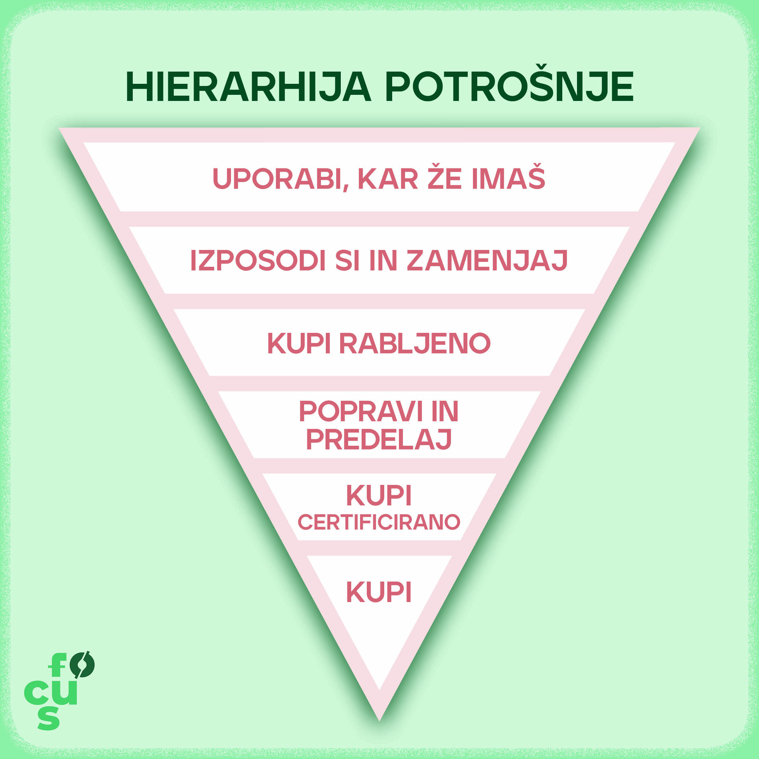 hierarhija potrošnje