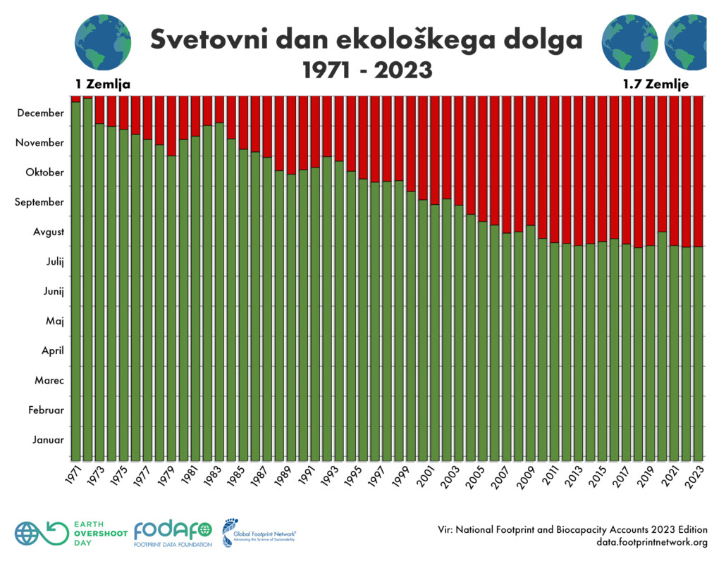 Svetovni dan ekološkega dolga 1971-2023
