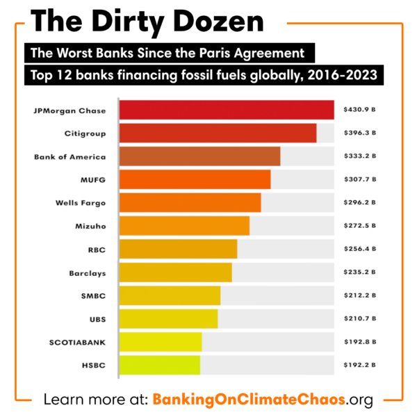 banking on climate chaos